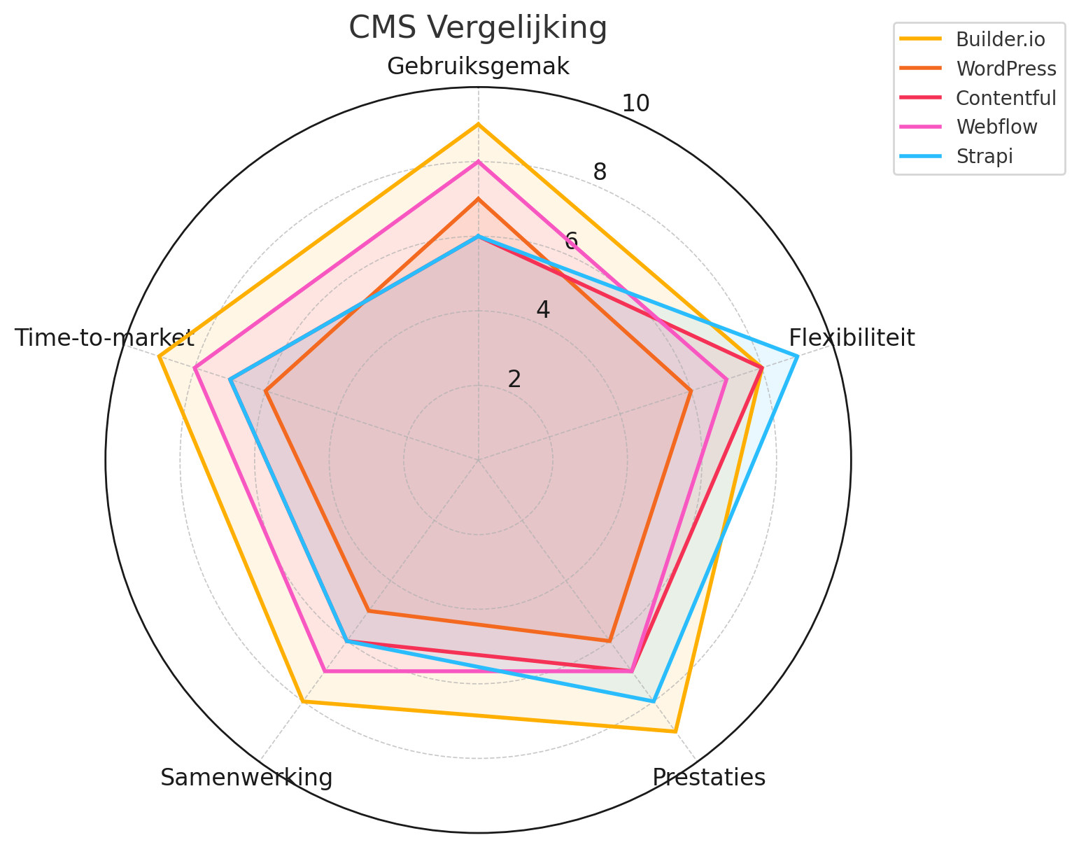 vergelijkings diagram